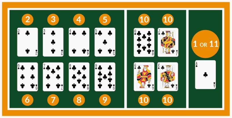 Hieu ro luat va cach tinh diem blackjack